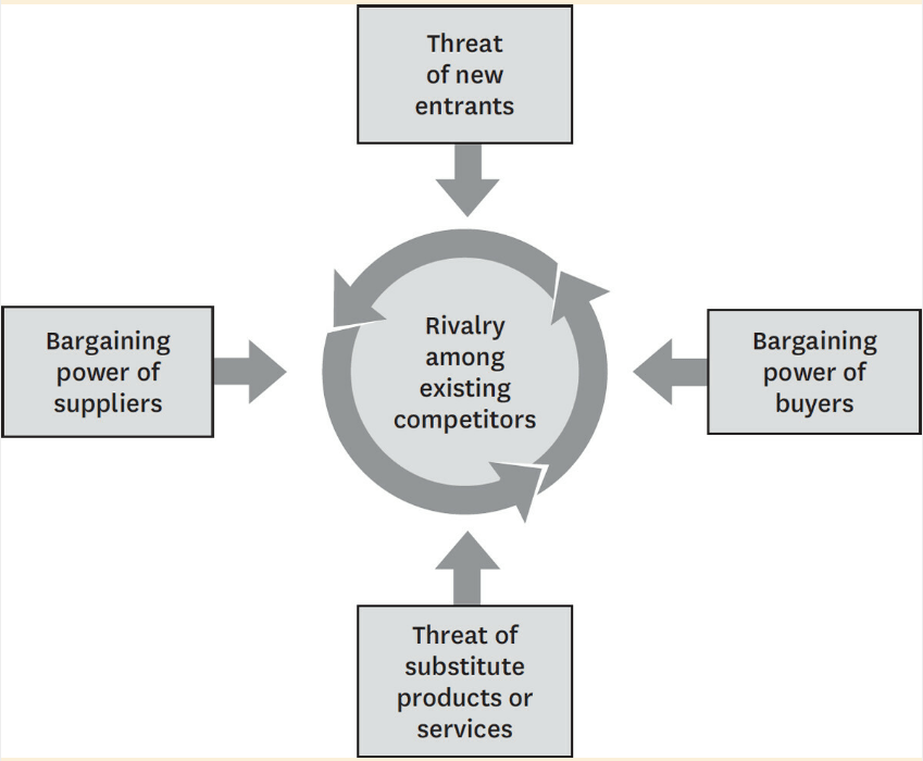 Bargaining
power Of
suppliers
Threat
of new
entrants
Rivalry
among
existing
competitors
Threat Of
substitute
products or
Services
Bargaining
power Of
buyers