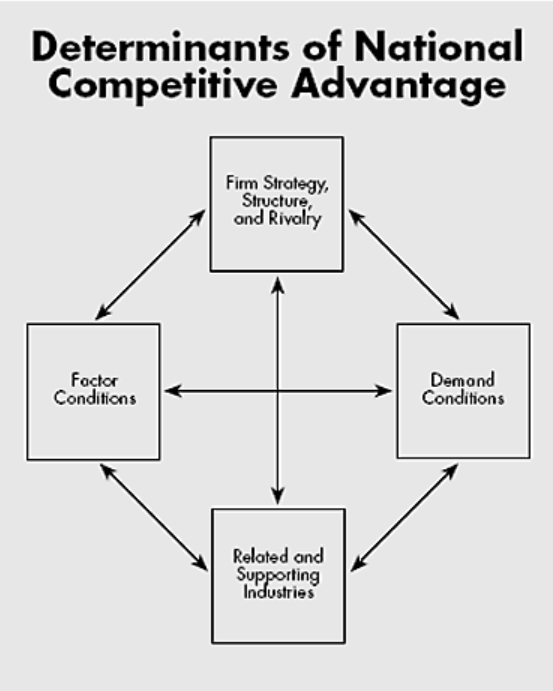 Determinants of National
Competitive Advantage
Foe:"
Firm
Dem o nd
Conditions