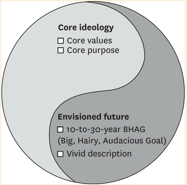 core ideology
Core values
O core purpose
Envisioned future
0 10-to-30-year BHAG
(Big, Hairy, Audacious Goal
O Vivid description