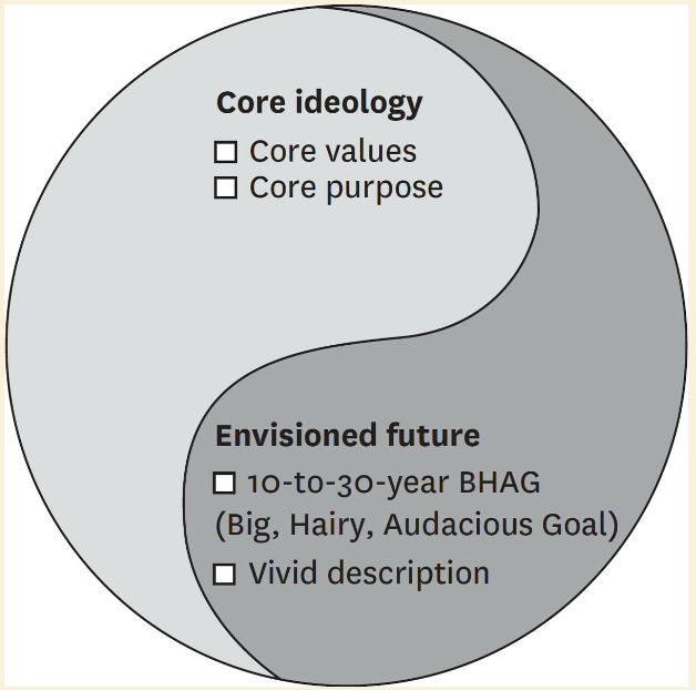 core ideology 
Core values 
O core purpose 
Envisioned future 
0 10-to-30-year BHAG 
(Big, Hairy, Audacious Goal 
O Vivid description 